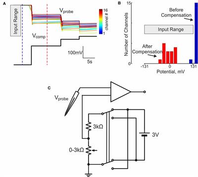 Direct Current Coupled Recordings of Cortical Spreading Depression Using Silicone Probes